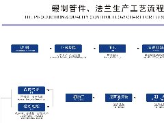 法兰生产流程图